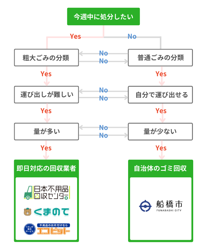 船橋市の不用品回収業者